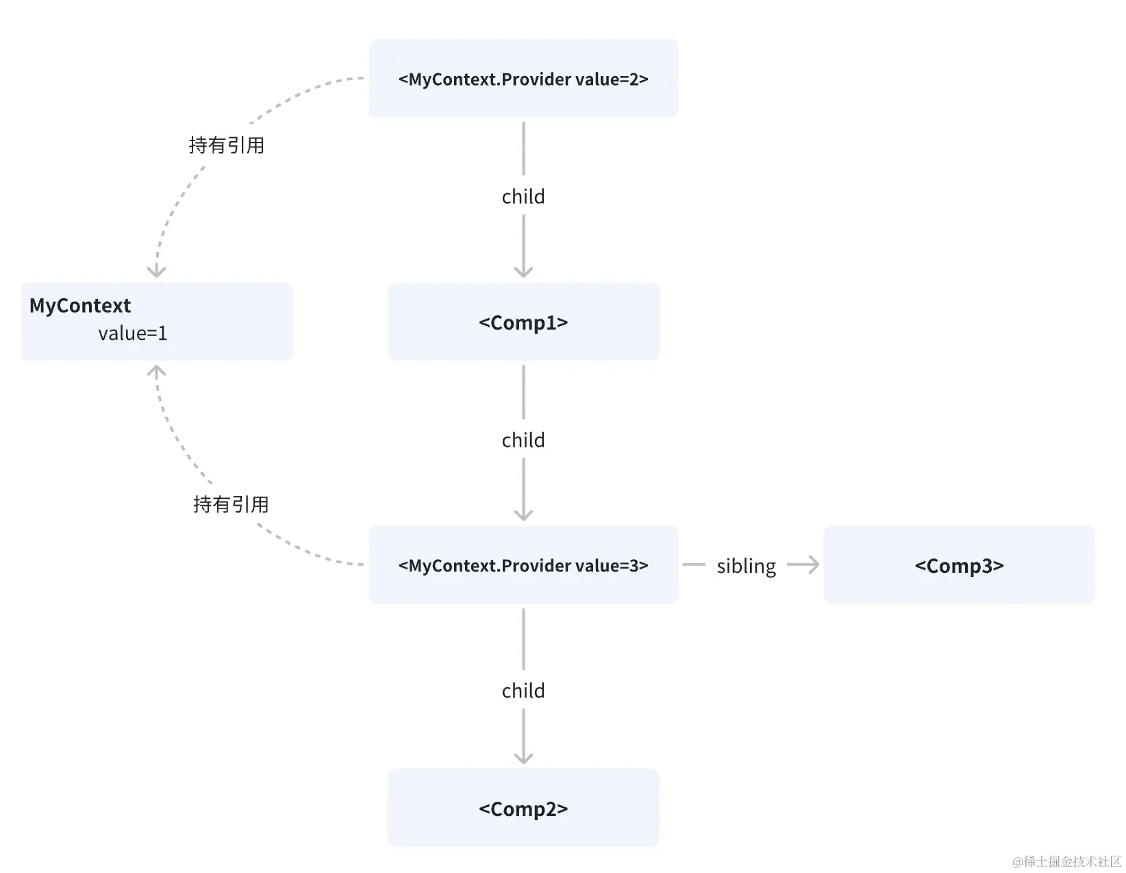 图例 - Provider 持有 Context 引用