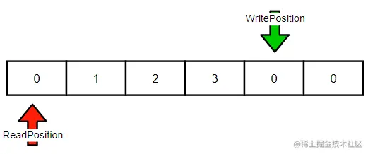 写入4个数据，有效数据为4
