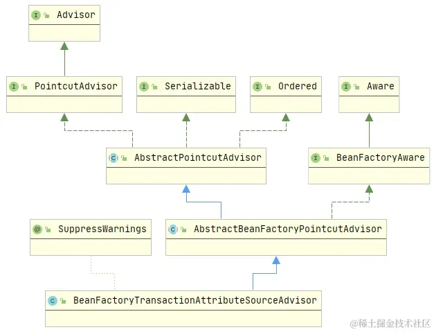 BeanFactoryTransactionAttributeSourceAdvisor类图