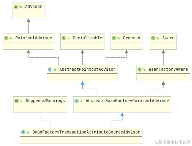 BeanFactoryTransactionAttributeSourceAdvisor类图