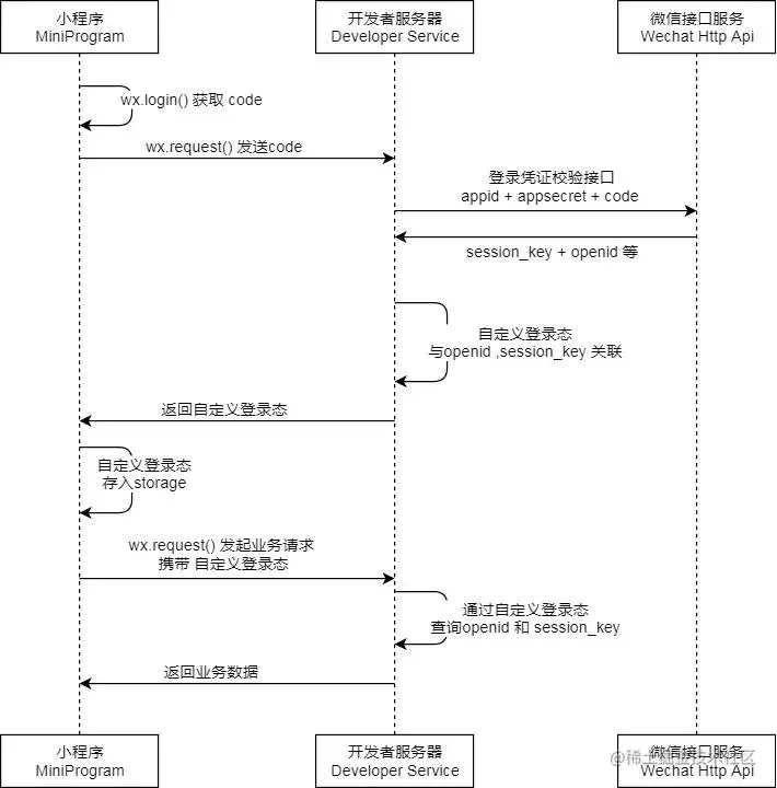 微信授权登录流程.webp