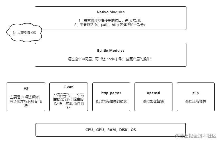 Node 具体的内核.png