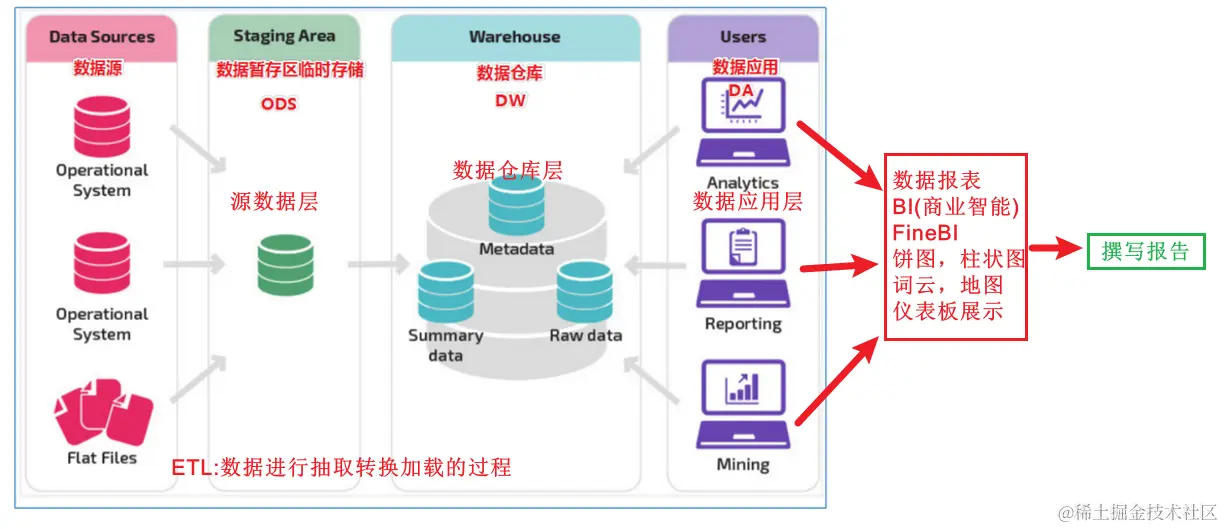 数据仓库基础三层架构.jpg