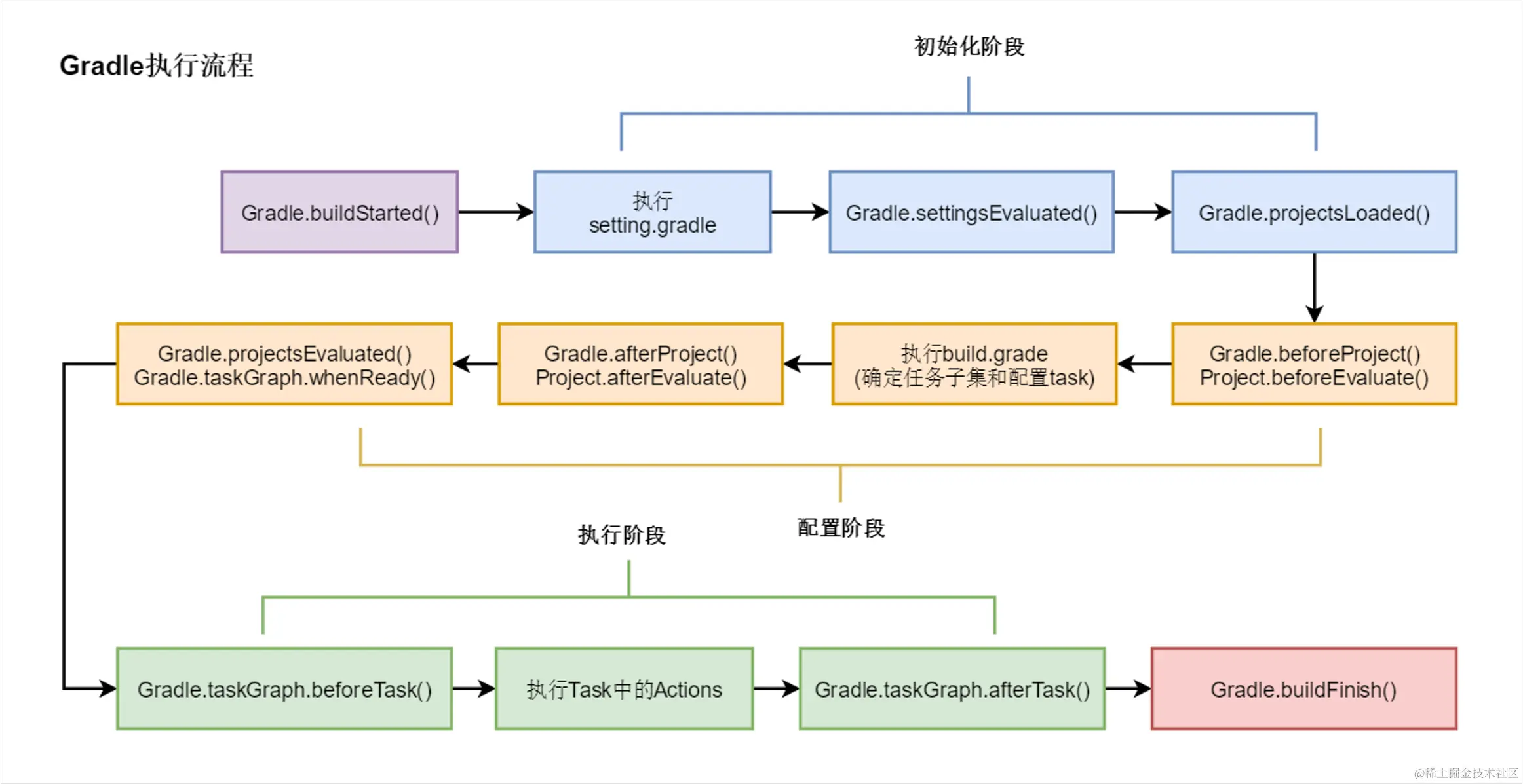 Gradle执行流程.png