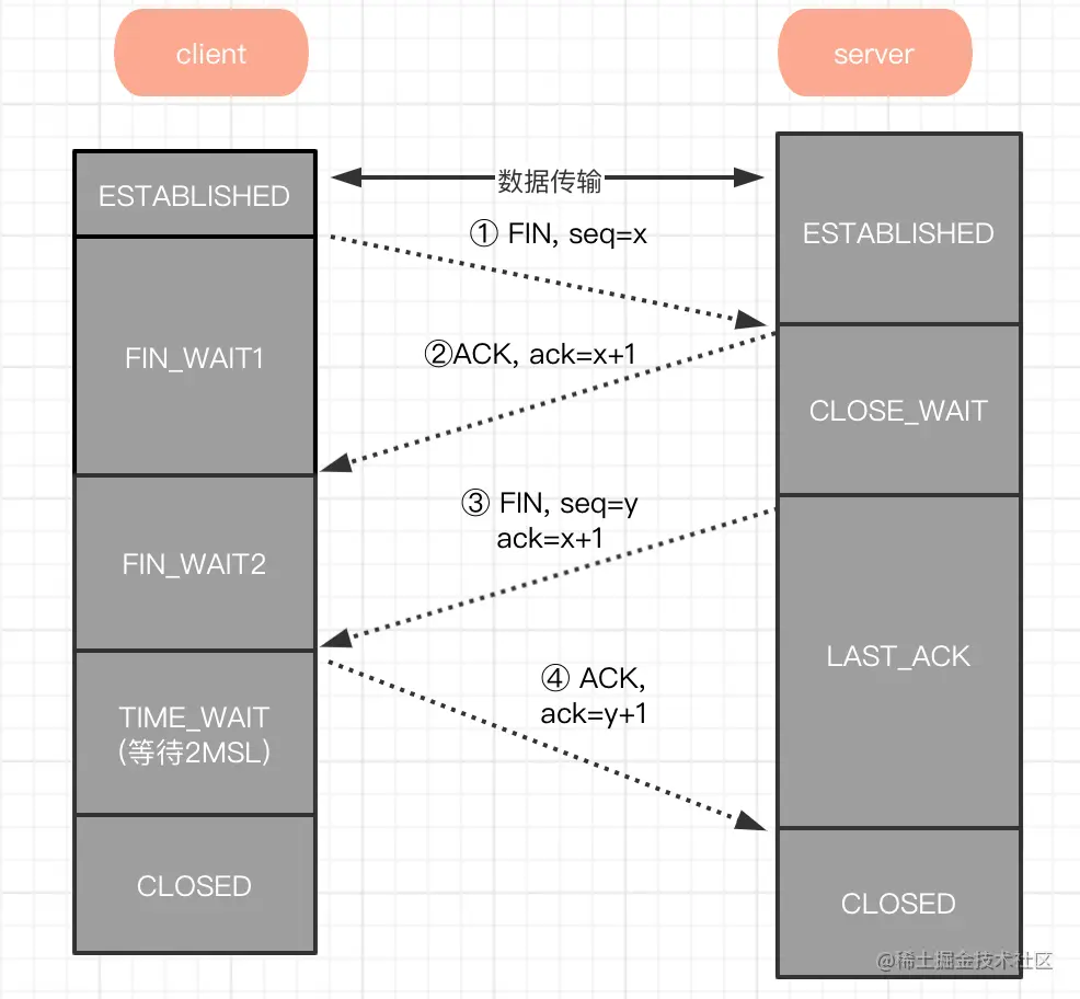 android常用网络协议_Android  第1张