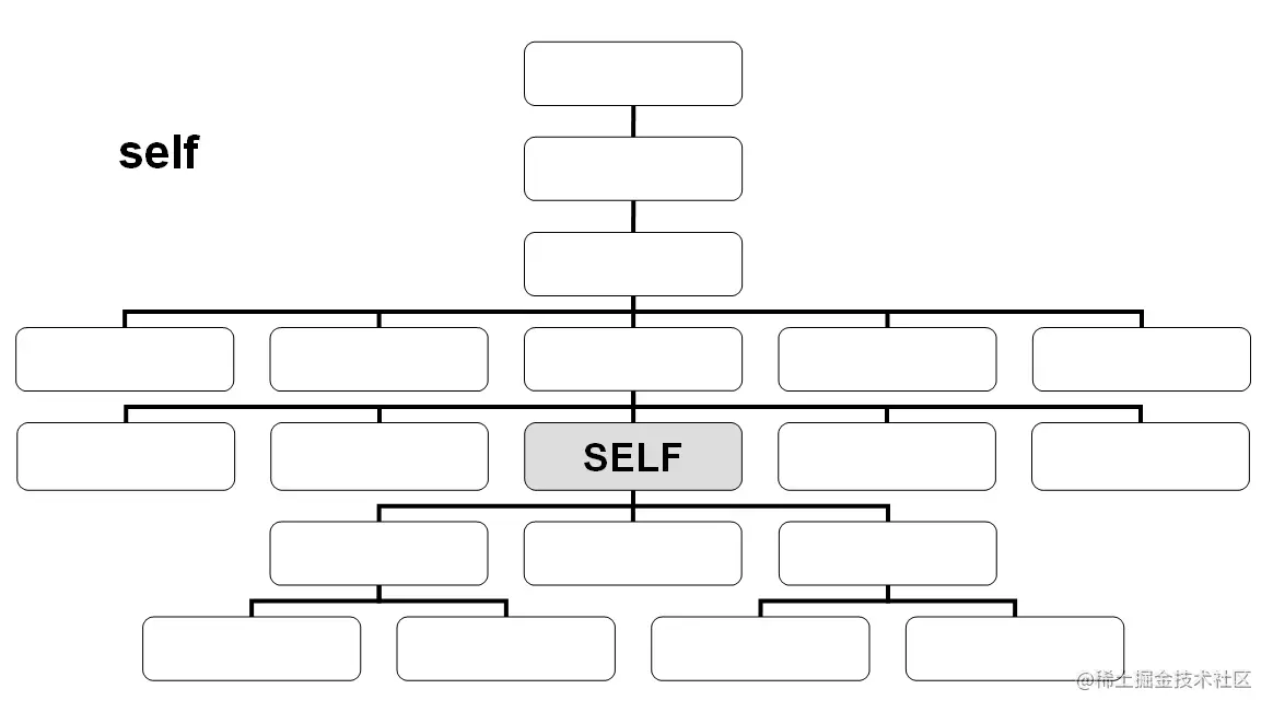 self是一个初始点