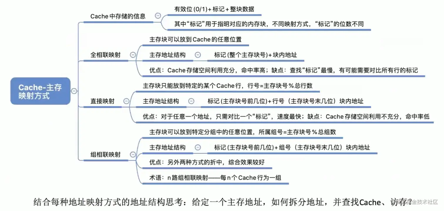 Cache和主存的映射方式