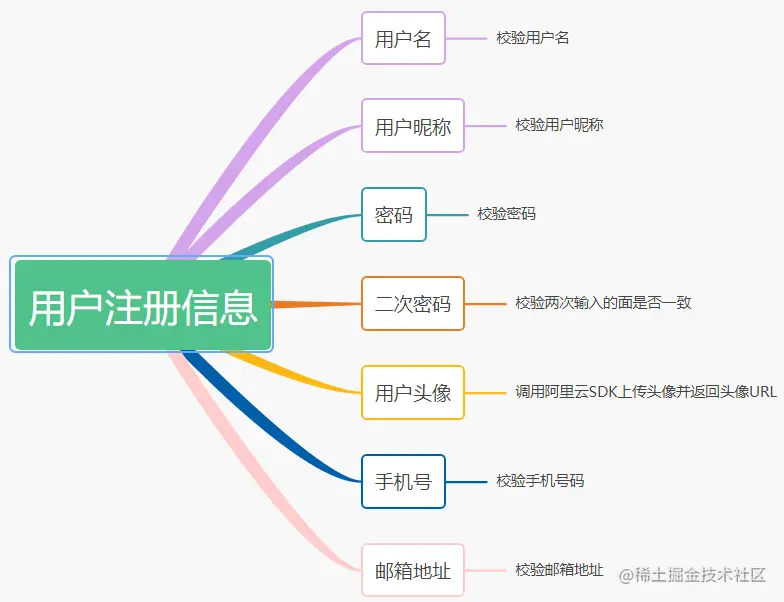 userRegisterInfo.png