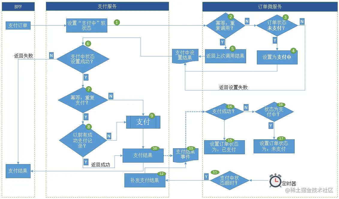 电商订单支付业务如何设计？