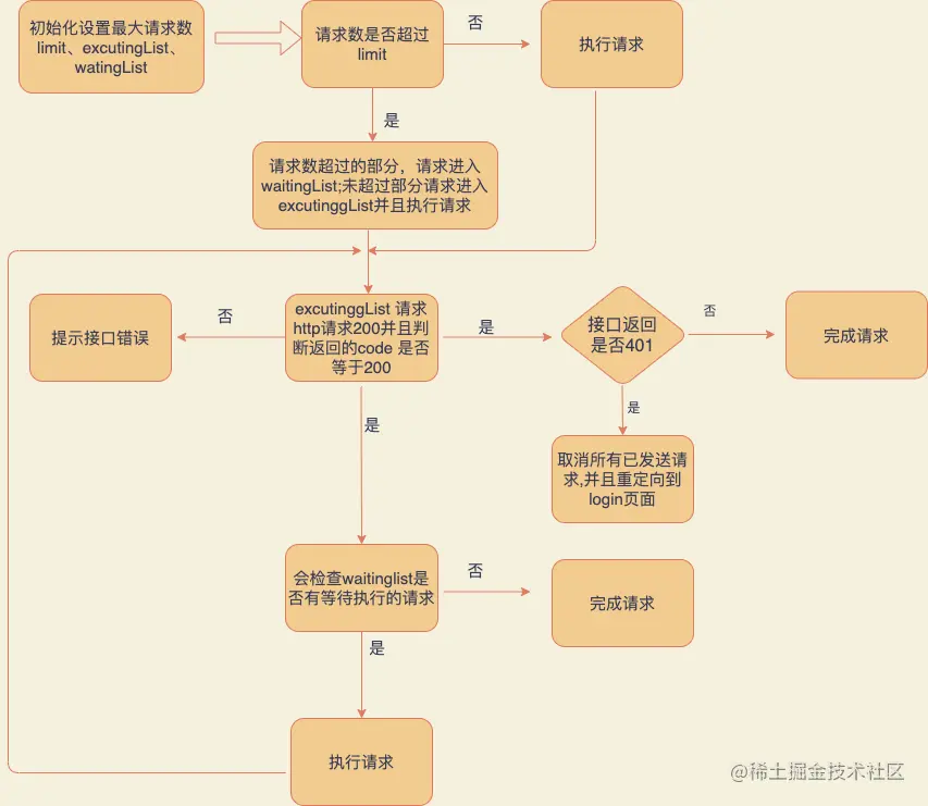 uni.request封装逻辑图.drawio.png