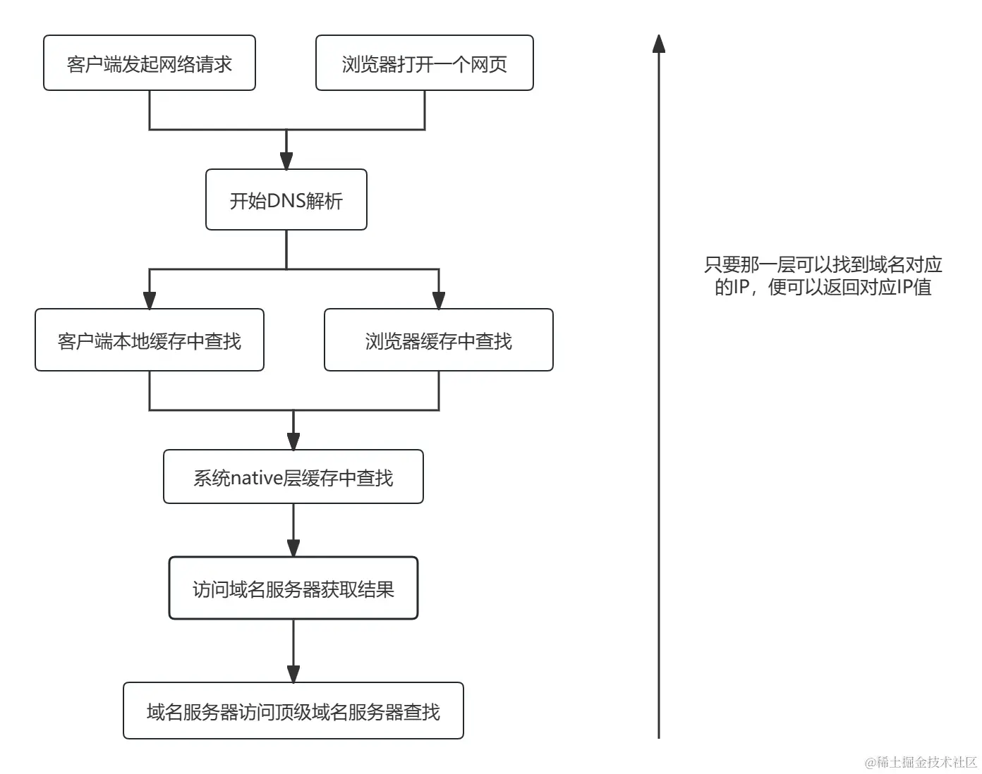 DNS解析流程 (1).png