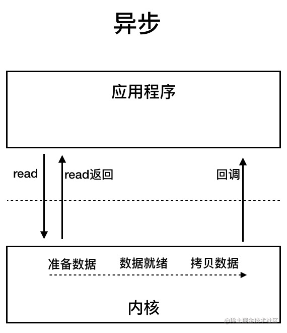 京东数科面试真题：常见的 IO 模型有哪些？Java 中的 BIO、NIO、AIO 有啥区别？第6张