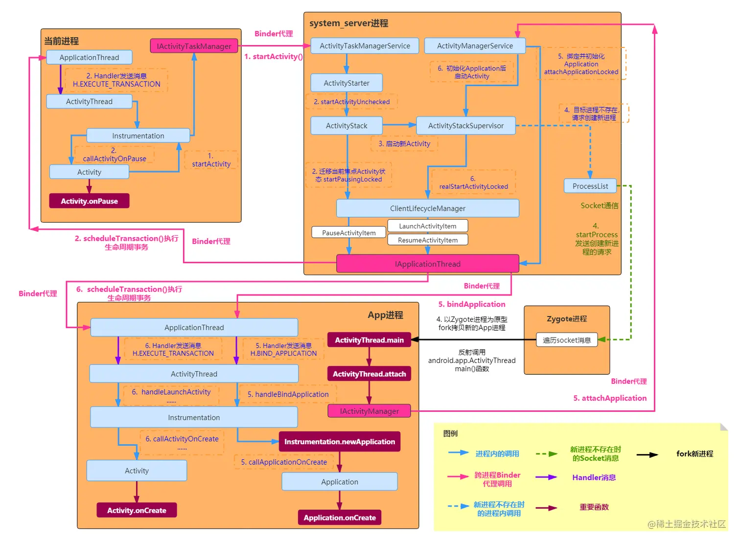 Activity启动流程图