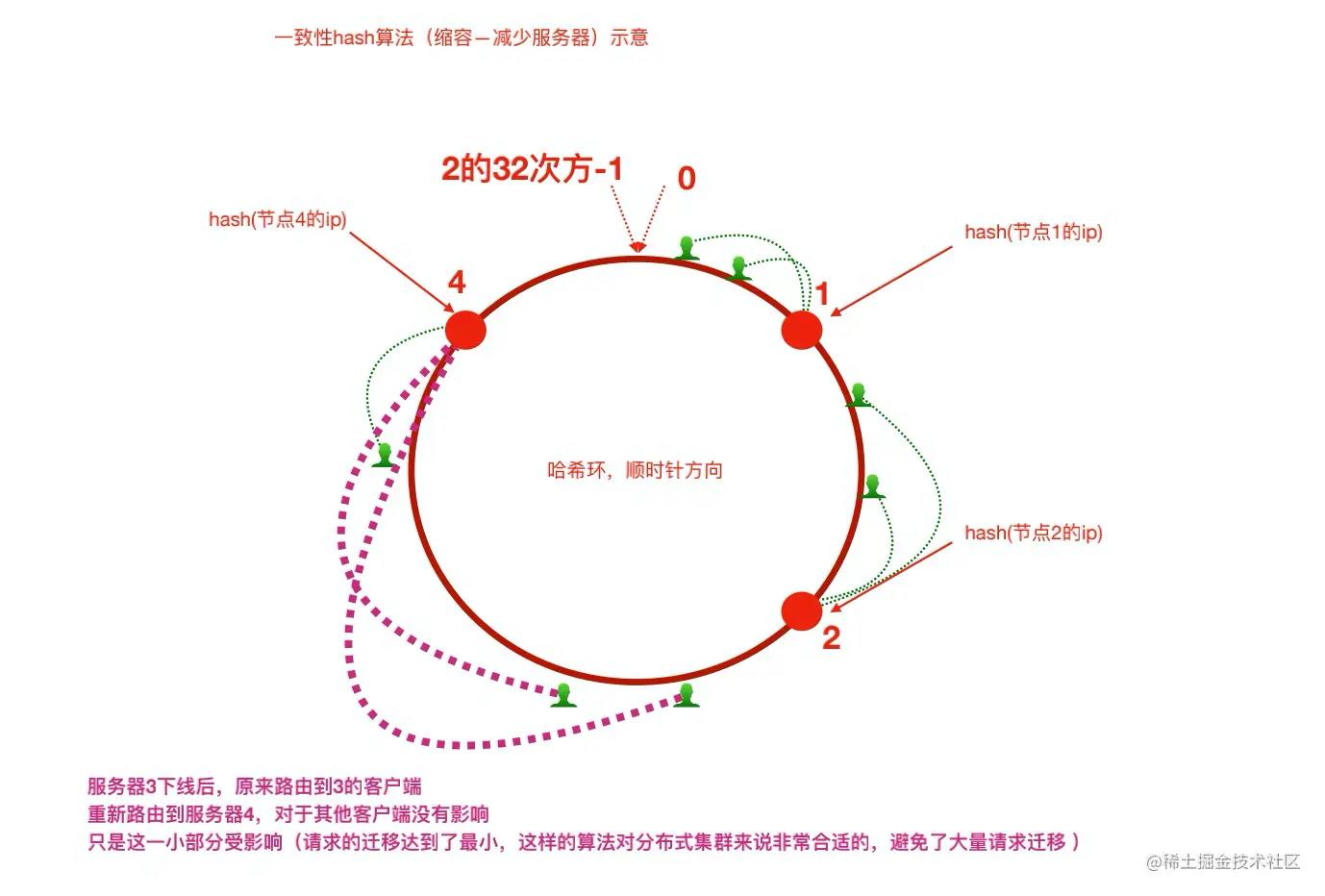 一致性Hash算法缩容示意图