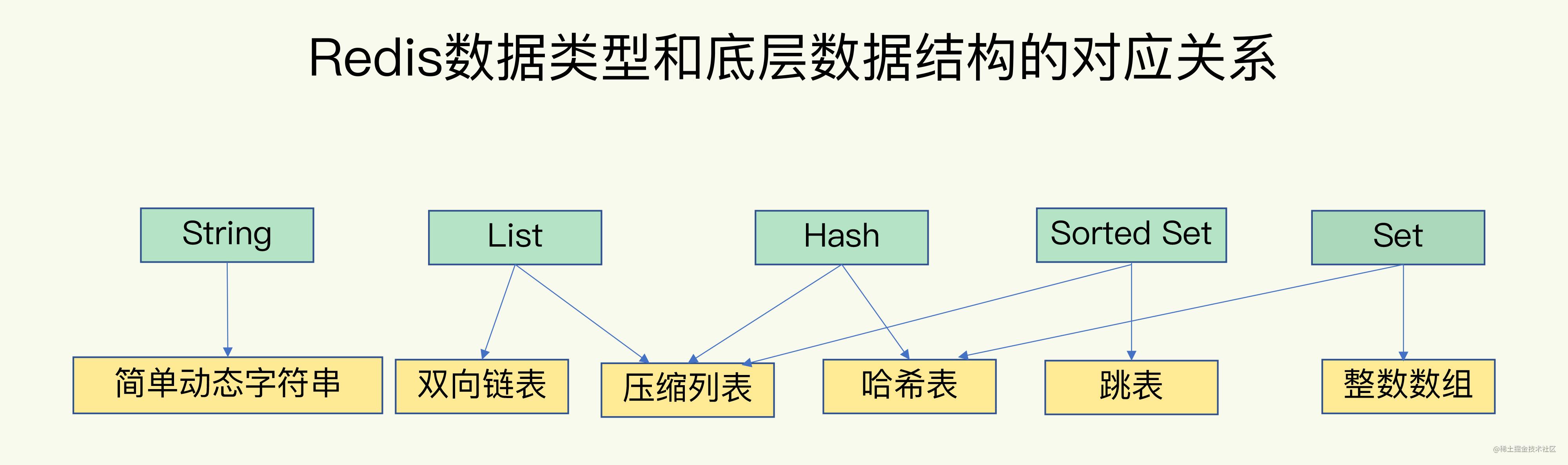 2.Redis为什么慢了？数据结构解析-一一网