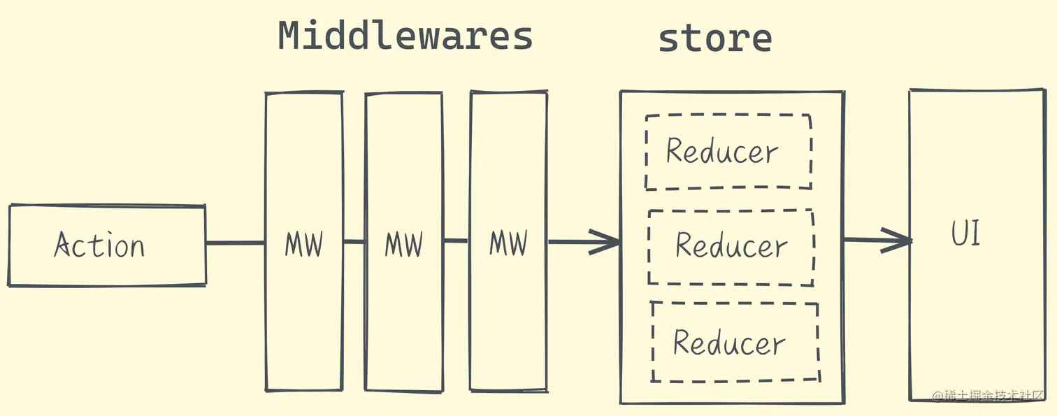Redux-width-middlewares.png