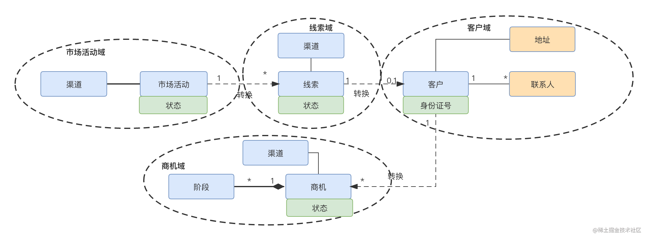 在线教育crm领域模型 (1).png