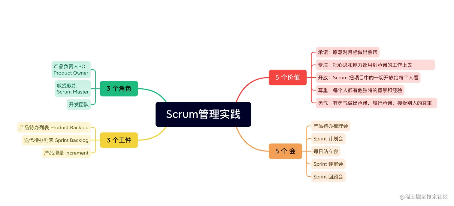 scrum管理实践梳理01.png