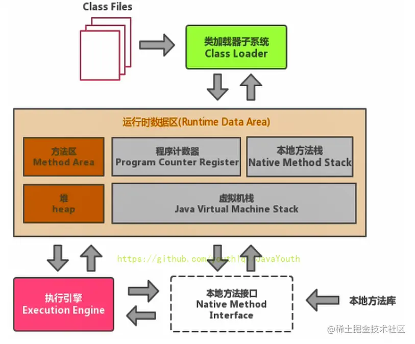 jvm知识总结-类加载子系统前言jvm整体结构类加载子