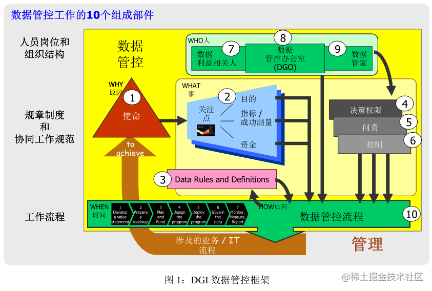 數據治理dgi.png