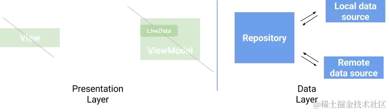 ViewModel和LiveData：模式 + 反模式1、Views和ViewModels 理想情况下，ViewMode - 掘金