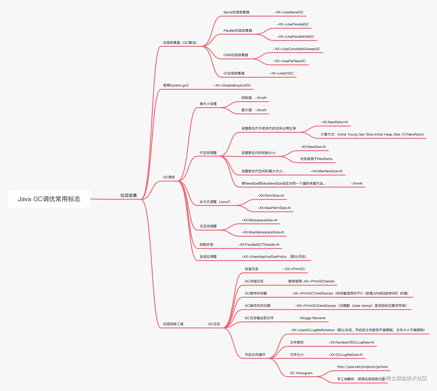 Java GC调优常用标志 (1).jpg