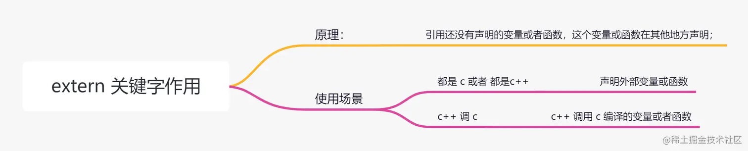 extern 关键字作用.png
