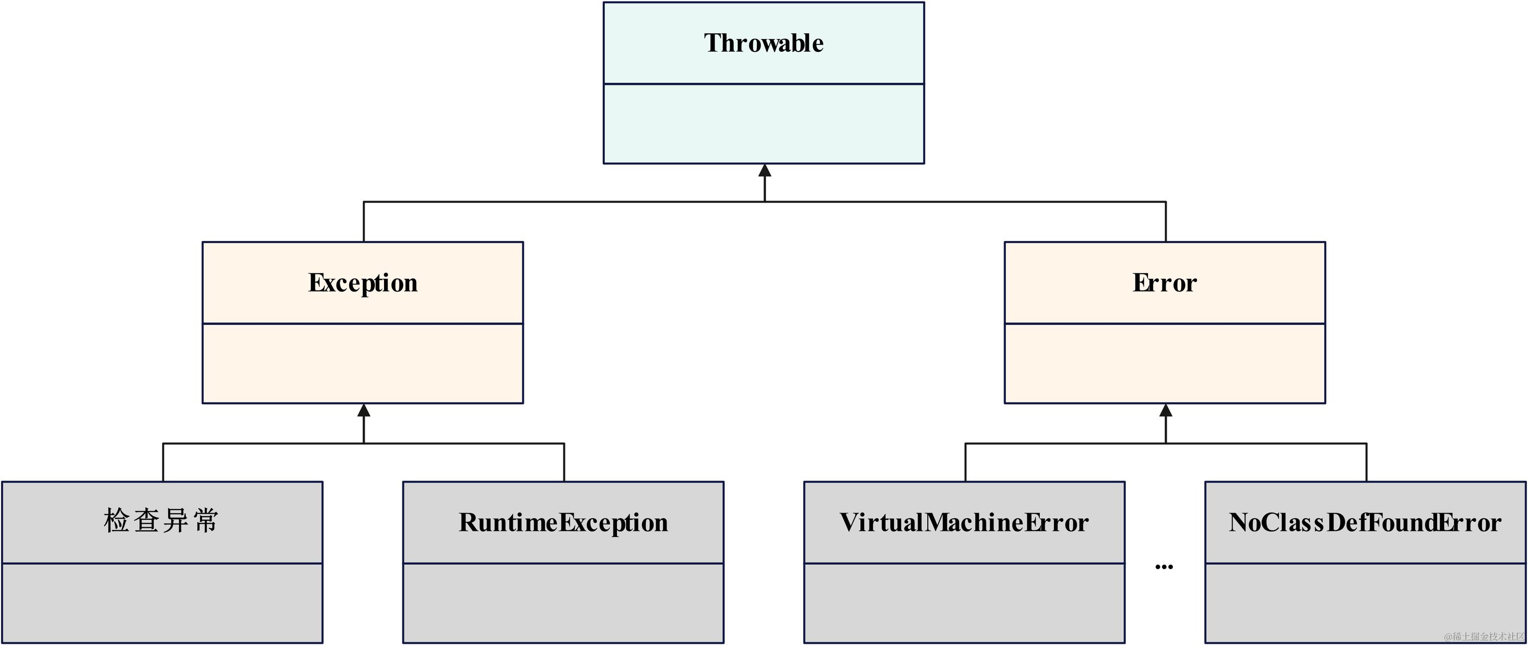 Java异常-Java异常体系UML图