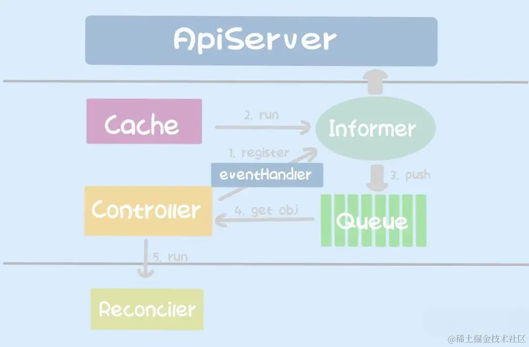 controller-runtime工作流程.png