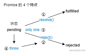 web304-lesson3-promise的4个特点.png