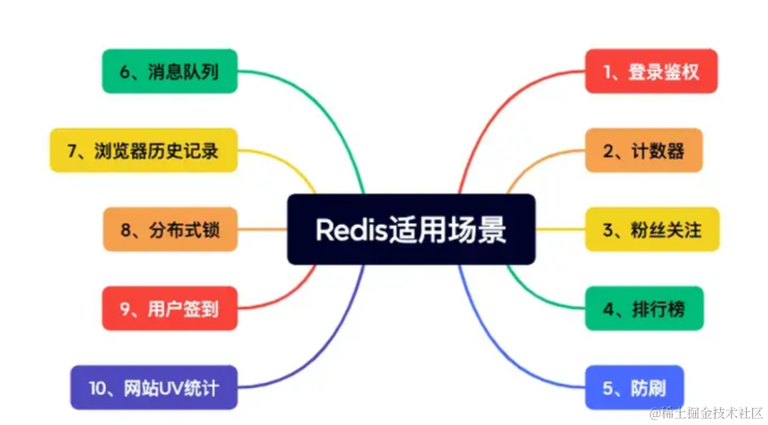 Redis应用
