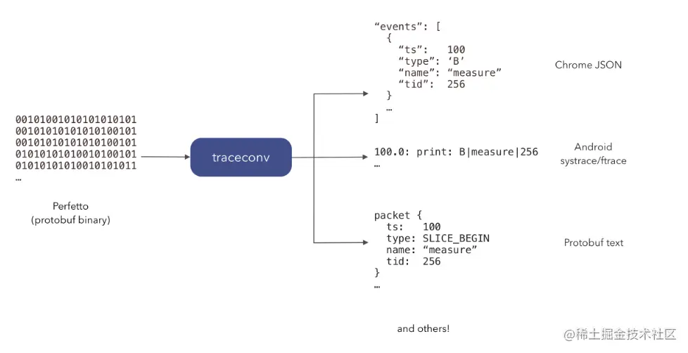 Perfetto traceconv工具