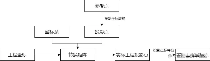 cgcs2000转换.jpg