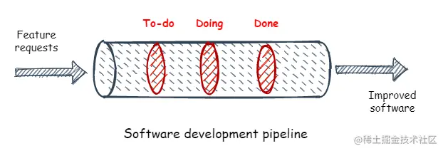 Pipeline & Processors