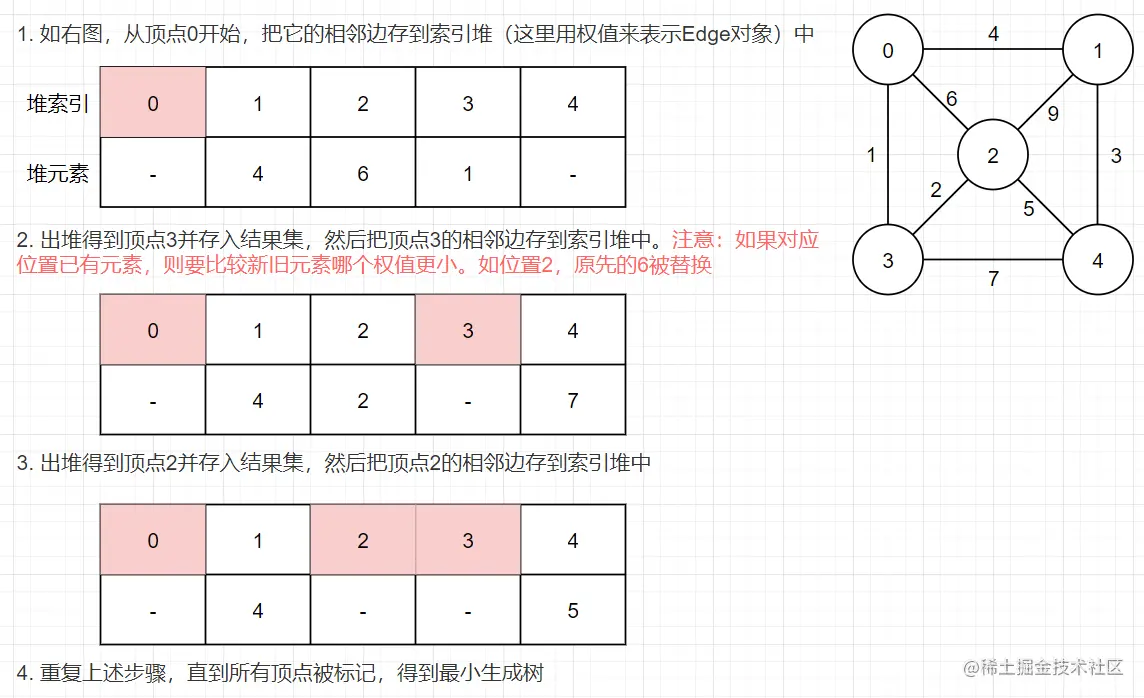 036-Prim算法逻辑.png