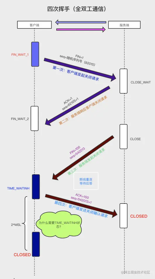 TCP/IP四次挥手
