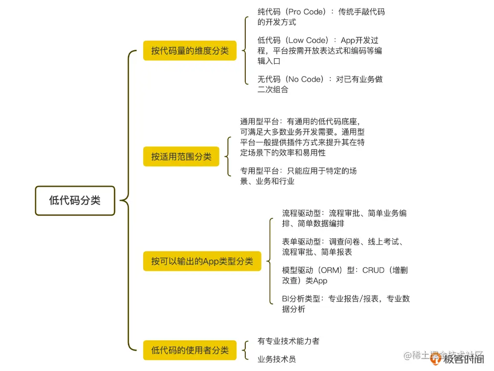 低代码分类.png