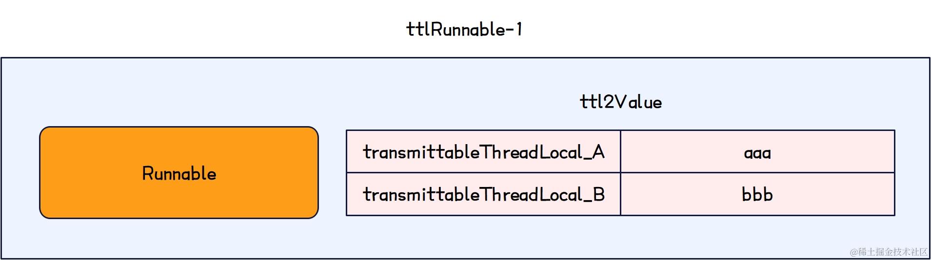 并发编程-TtlRunnable结构图