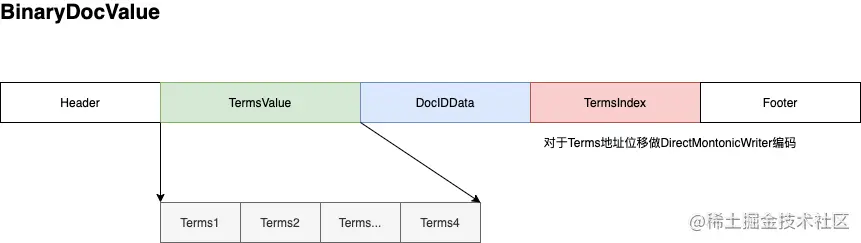 dvd-BinaryDocValue (1).png