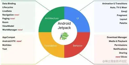 Android JetPack