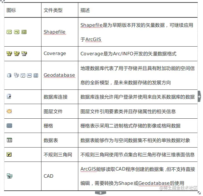 GIS之数据管理与存储