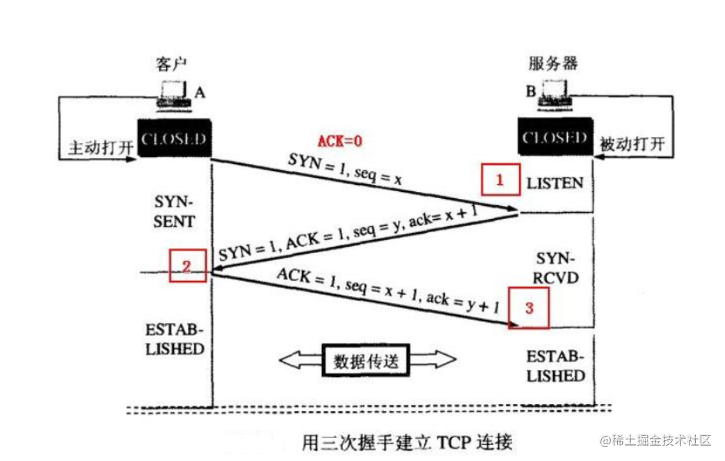 三次握手流程