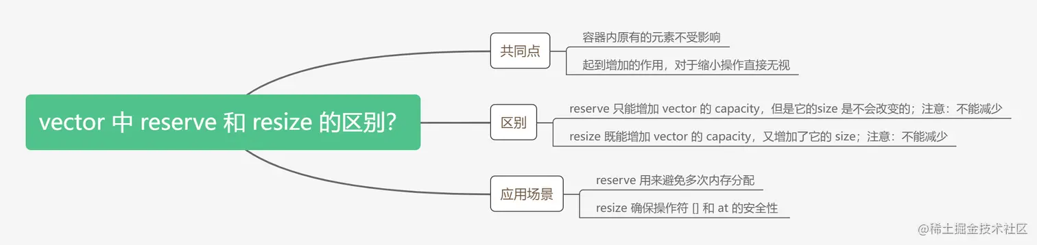 vector 中 reserve 和 resize 的区别？.png