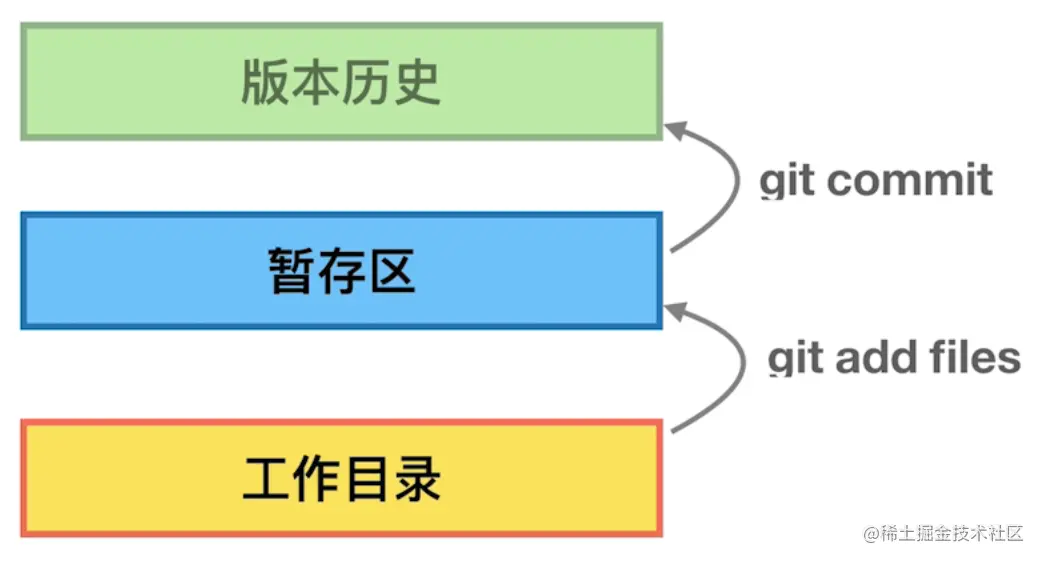 工作区 vs. 暂存区