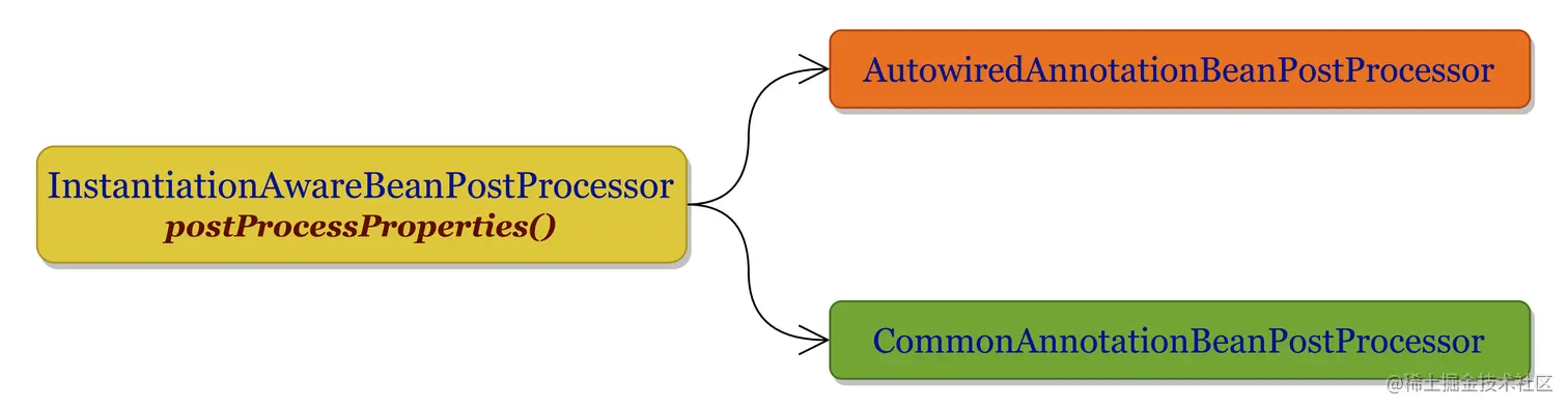 populating_bean_bpp_postprocess_properties.png