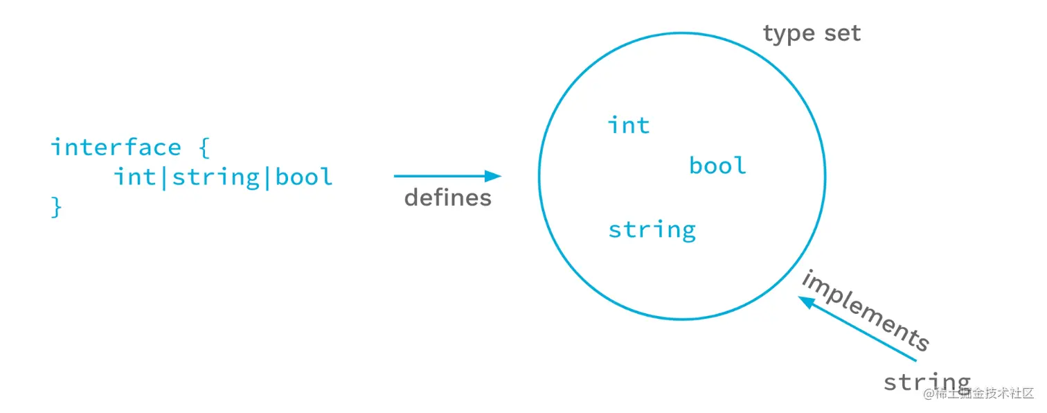 Golang泛型的理解自从2022年 Golang 1.18 发布至今已有一年多了，在1.18版本中增加了非常重磅的一个 掘金