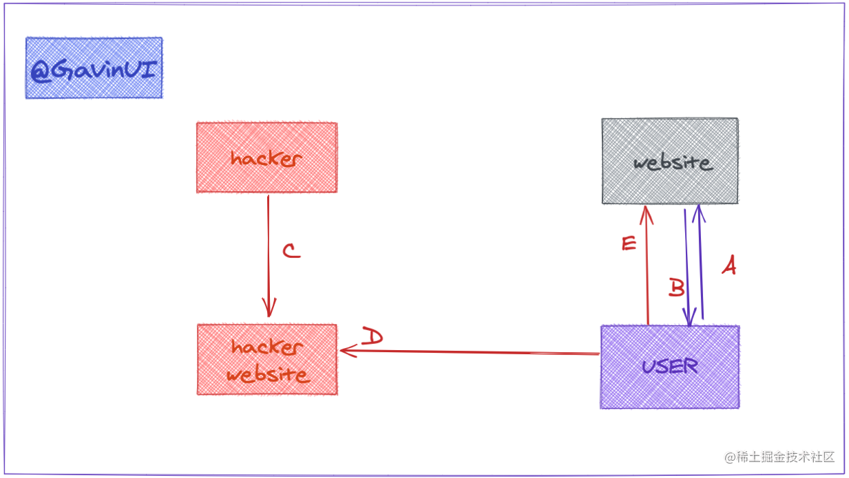 [ Security ] WEB安全(二)之图解 CSRF 注入-一一网