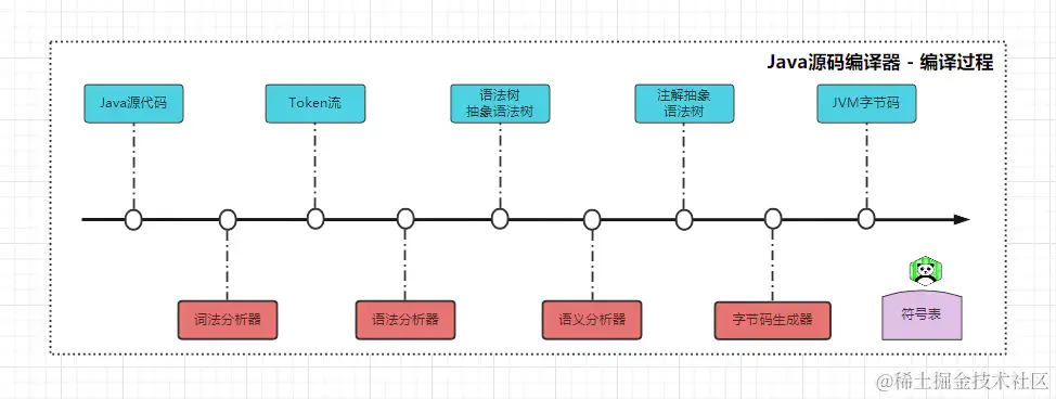 Java源码编译过程