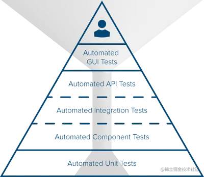 面对行业分析家和敏捷专家都认可的API测试，我们为什么会望而却步？