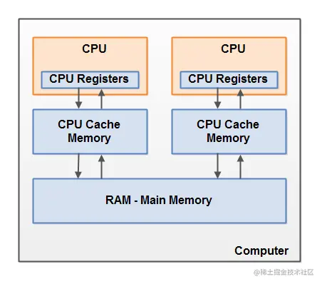 图1. 现代计算机硬件架构简化示意图 